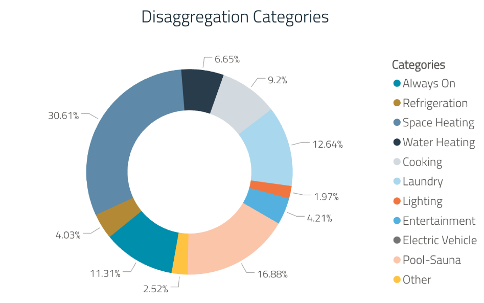 Example of disaggregation