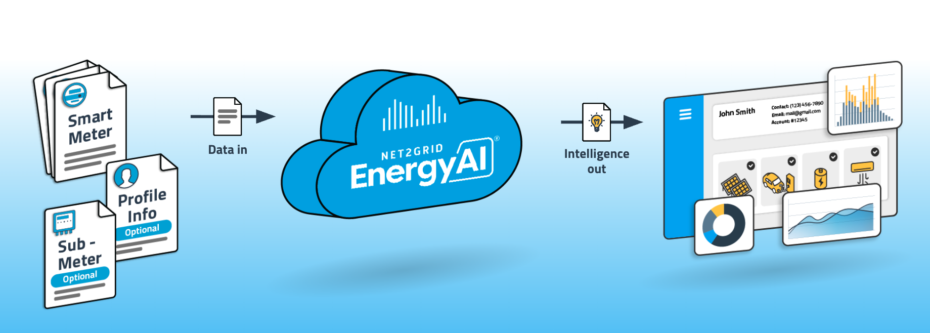 NET2GRID EnergyAI® Cloud Architecture
