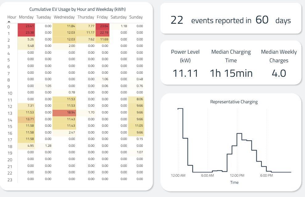 EV charging insights